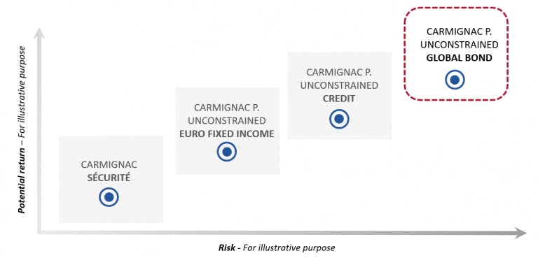 Carmignac Fixed Income Range: Carmignac P. Unconstrained Global Bond positioned in the top-right part in terms of risk/return profiles