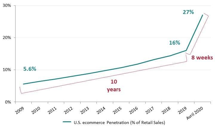 U.S. ecommerce penetration (% of retail sales)