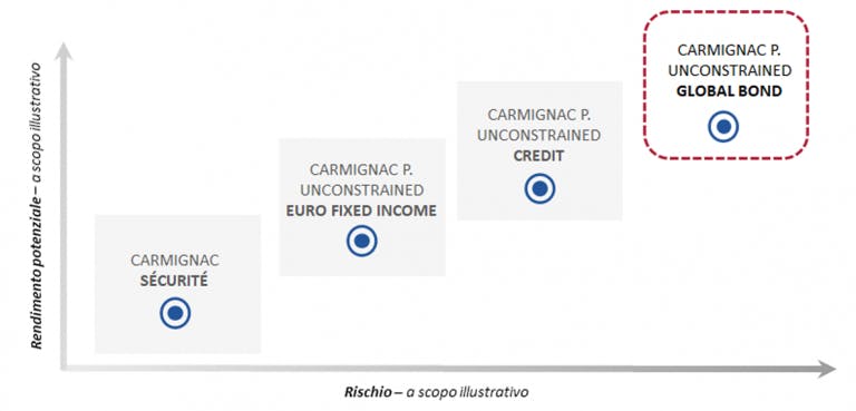Gamma Carmignac Fixed Income: Carmignac P. Unconstrained Global Bond posizionato nella parte in alto a destra in termini di profilo di rischio / rendimento