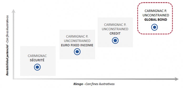 Gama de fondos de renta fija de Carmignac : Carmignac P. Unconstrained Global Bond se posiciona en la parte superior derecha en términos de perfil riesgo/remuneración
