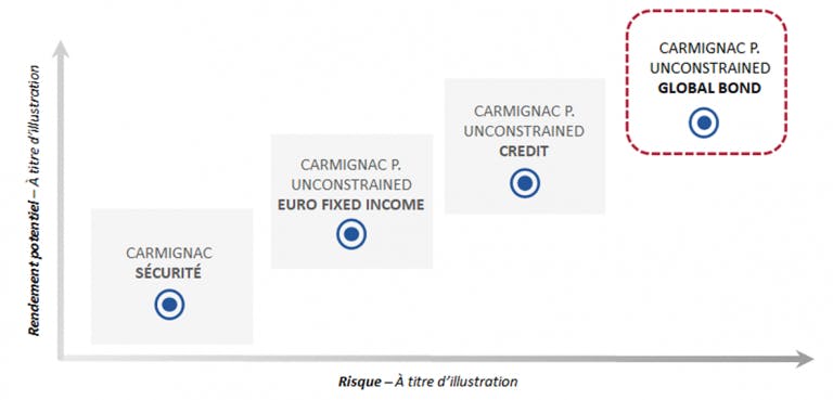 Gamme de Fonds obligataires de Carmignac : Du point de vue du couple rendement/risque, le Fonds Carmignac Portfolio Unconstrained Global Bond se positionne dans la partie supérieure droite du graphique.