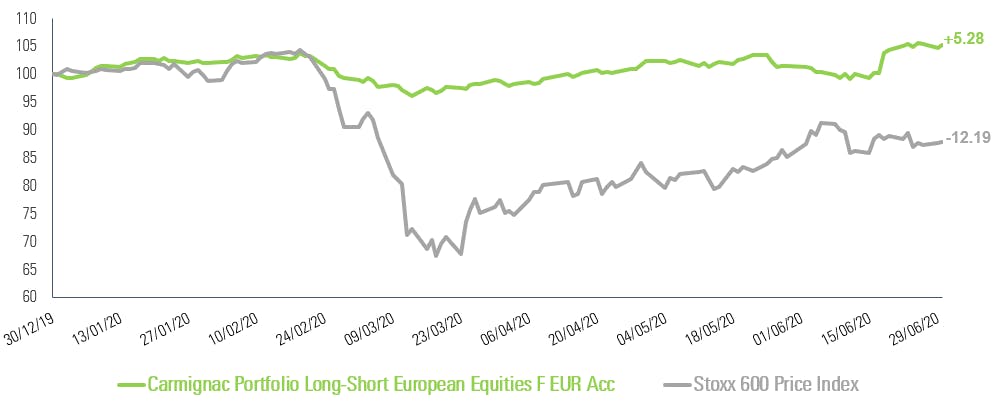 Performance of Carmignac Portfolio Long-Short European Equities F EUR Acc during the Covid-crisis