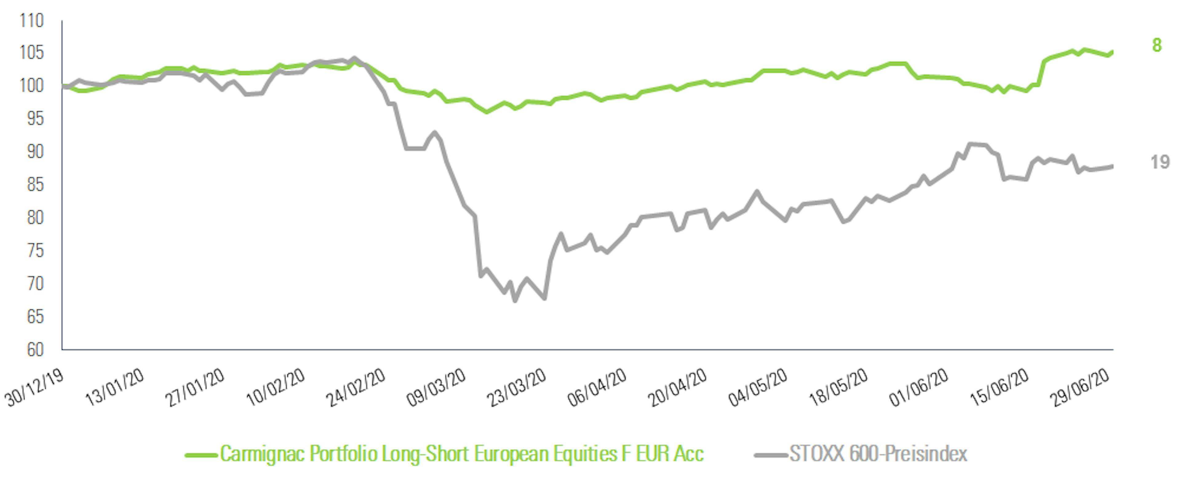 [Insights] 2020 08_Fund_CEP - Performance graph DE