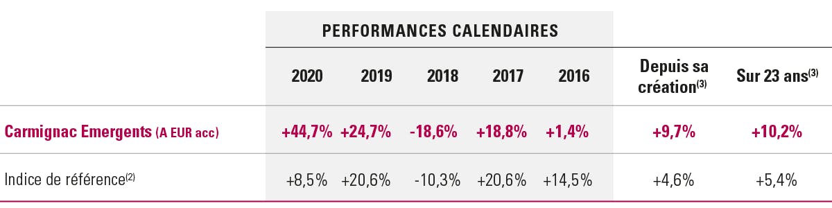 Tableau de performance