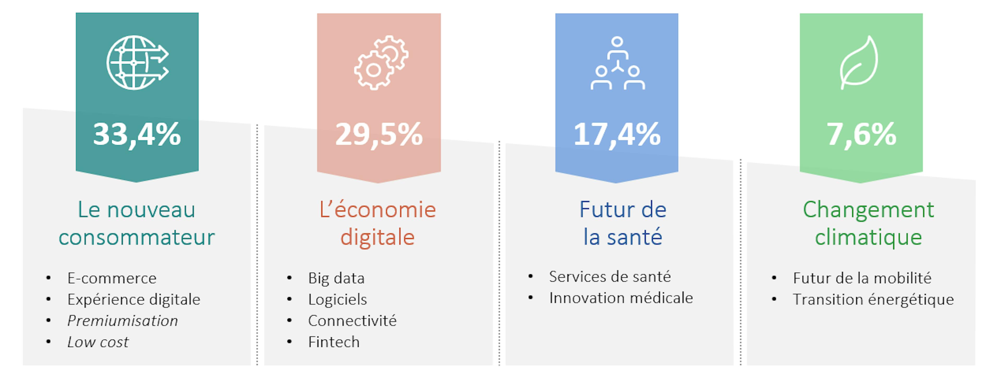 \r\nSource : Carmignac, 30/09/2021. Autres : 6.3%. La composition du portefeuille peut varier dans le temps et sans préavis.