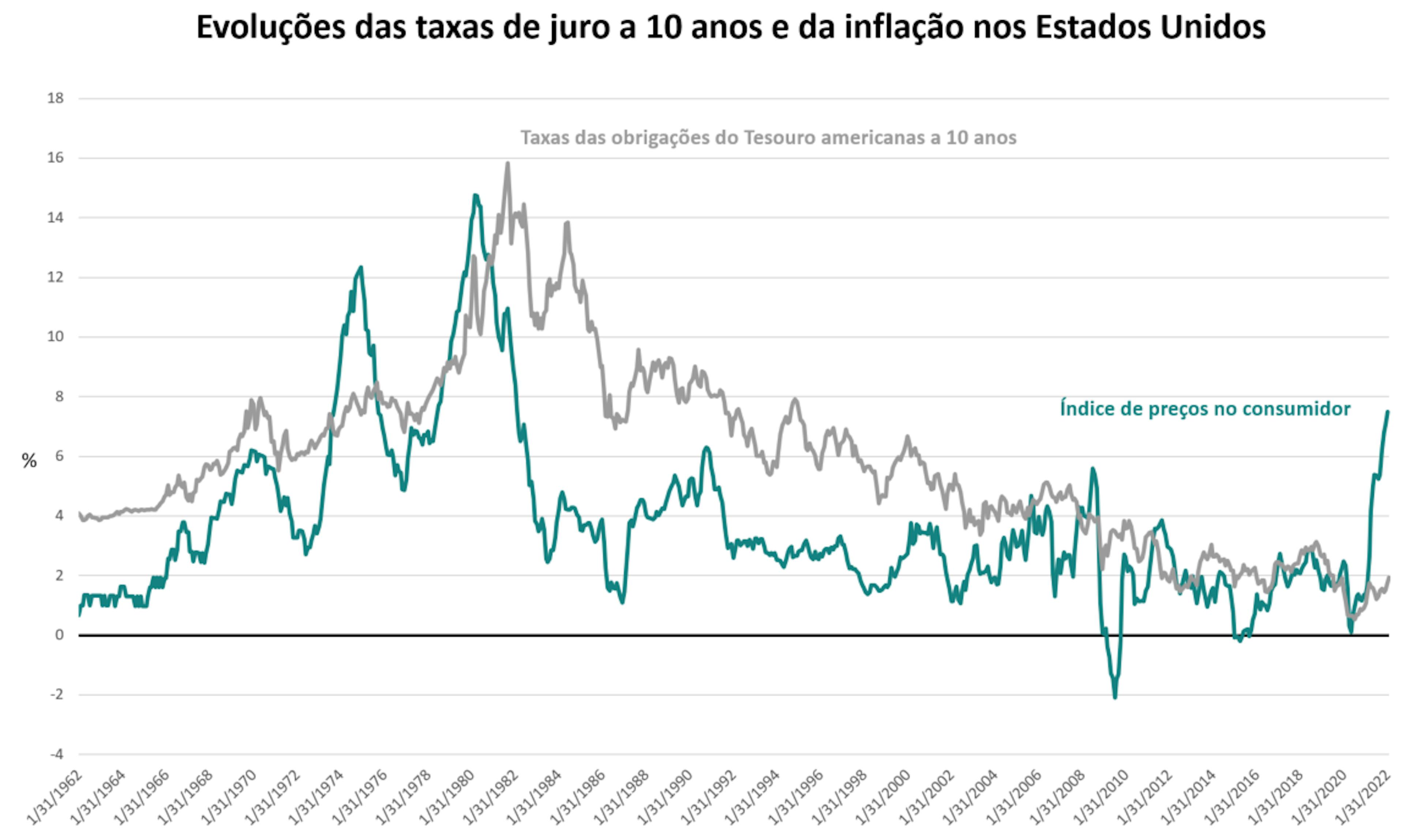 Evoluções das taxas de juro a 10 anos e da inflação nos Estados Unidos