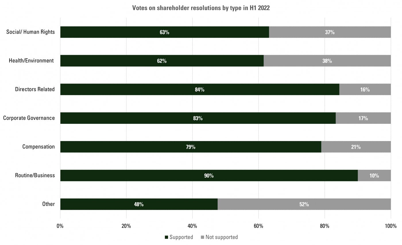 Votes on shareholder resolutions by type in H1 2022