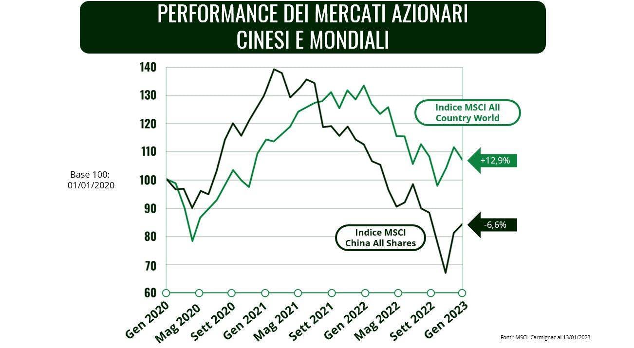 Borse deals cinesi oggi